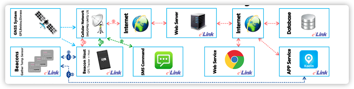 EELINK Tracker Host + Beacons Schematic Diagram